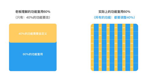 軟件產(chǎn)品復(fù)用度60%的陷阱 老板必須知曉的軟件開發(fā)風(fēng)險(xiǎn)